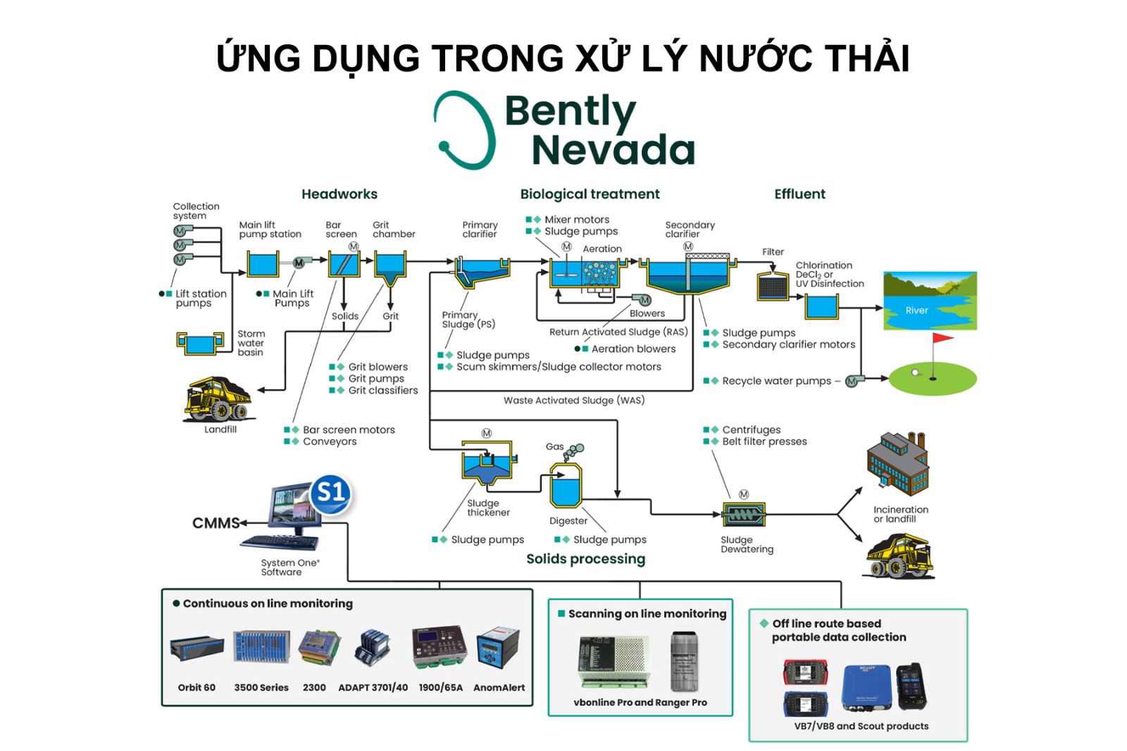 Xử lý nước thải của Bently Nevada Việt Nam